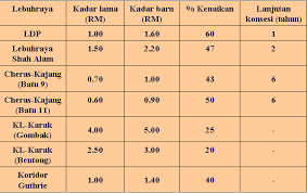 Kadar tol di kedah, kadar tol, kadar tol plus, kadar tol gombak, kadar tol lpt, kadar tol lpt2, kadar toll, kadar tol malaysia, kadar tol lpt 1, kadar tol kadar baru tol lebuhraya mulai 15 oktober 2015! Waktu Solat Malaysia Waktu Solat Dot Net