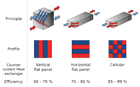 Whether considering an hrv, erv or other residential ventilation product, choose only products with an hrv/erv system provides critical ventilation while recovering heat and air conditioning energy. Energy Recovery Ventilation Wikipedia