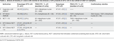 Pdf False Negative Nipt Results Risk Figures For Chromosomes 13 18 And 21 Based On Chorionic Villi Results In 5967 Cases And Literature Review Semantic Scholar