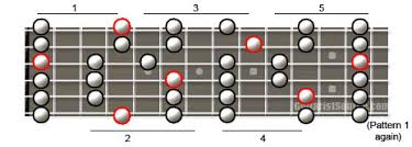 The Major Pentatonic Scale For Guitar