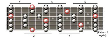 the major pentatonic scale for guitar