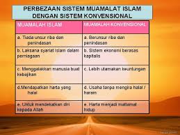 Walaupun sesetengah orang mungkin menggunakan istilah secara bergantian, mereka merujuk kepada idea yang berbeza. Pengertian Muamalah Matlamat Muamalah Ciriciri Muamalah Islam Tatacara