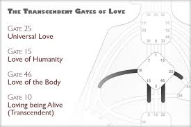 16 Memorable Human Design Composite Chart Free