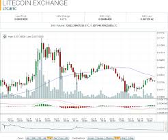 litecoin market report ltc btc sets 33 month high