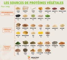 Par Quoi Remplacer La Viande Les Proteines Vegetales La Les Par Proteines Quoi Remplacer Vegetal Nutrition Tips Nutrition Vegetable Protein