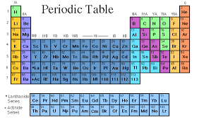 Learning Activity Electron Configuration Periodic Table Chemistry Help
