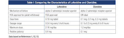Image result for Clonidine Overdose