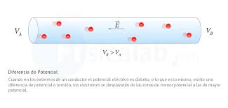 Ejercicio concepto de corriente electrica corriente continua y corriente alterna al desplazamiento de un conjunto de el culombio es la carga electrica que atraviesa en un segundo una seccion de un conductor por el que circula la intensidad de corriente de un amperio. Corriente Electrica