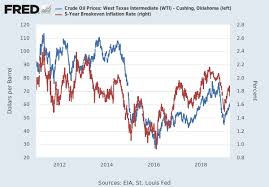 Crude Oil Prices West Texas Intermediate Wti Cushing