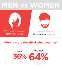 Maybe you would like to learn more about one of these? Women More Deceitful On Social Media Reveals Fifth Round Of The Works Datafication Study Mumbrella
