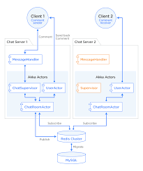 The Architecture Behind Chatting On Line Live Line Engineering