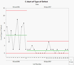 C Chart Example