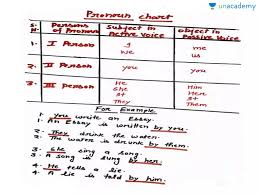 Pronoun Chart Part 3 In Hindi Hindi Active And Passive