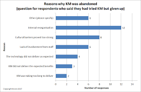 km blog feed knowledge management best practices