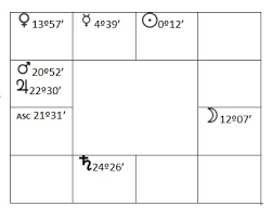 Exploring The 4th 10th And 11th House Of A Horoscope