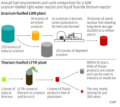 First of all let us see the demerits of thorium, 1)thorium is weakly radioactive (meaning less power. Iaea Ne On Twitter Using Thorium As A New Energy Source Is A Tantalizing Prospect But Further R D Is Still Required Unece Is At Uram2018 Talking About Thorium As Nuclear Fuel Some