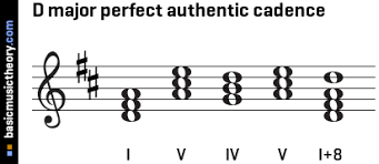 Basicmusictheory Com D Major Perfect Authentic Cadence