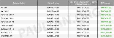 Get all of hollywood.com's best movies lists, news, and more. Gst Zero Rated Subaru Prices Down By Up To Rm17k In June Price Protection Scheme Continues Till August Paultan Org