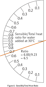 Module 11 The Psychrometrics Of Hvac Sub Systems Cibse