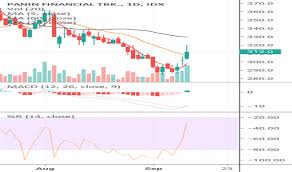 Pnlf Stock Price And Chart Idx Pnlf Tradingview