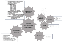 You also learn to make three. Framework Development Of Serious Game Based Instrument For Malay Language Early Literacy Assessment
