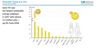 Disability, comprising 11 percent of the state's population (table 1). Renewable Energy Jobs Reach 10 3 Million Worldwide In 2017