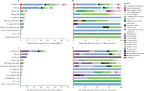 The global burden of cancer attributable to risk factors, 2010–19: a  systematic analysis for the Global Burden of Disease Study 2019 - The Lancet
