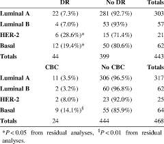 However, abnormal lab results are not a sure sign of cancer. Disease Recurrences Dr And Contralateral Breast Cancer Cbc Download Table