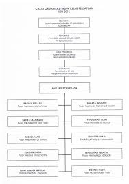 Cara sangat ringkas mengubahsuai contoh carta organisasi. Carta Organisasi Kelab Dan Persatuan Carta Organisasi Smk Taman Universiti Contoh Carta Organisasi Kelab Persatuan Dino Syukl