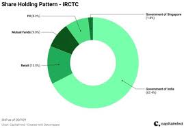 Maybe you would like to learn more about one of these? Is It Good To Invest In The Irctc Share For The Long Term Quora