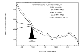 Carbon is one of the chemical elements. Carbon Dating And Analysis Richard Iii Discovery And Identification University Of Leicester