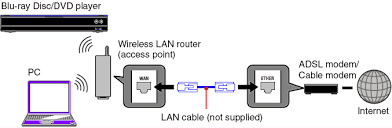 How To Connect A Blu Ray Disc Player With A Built In Lan To A Wireless Network Sony Uk