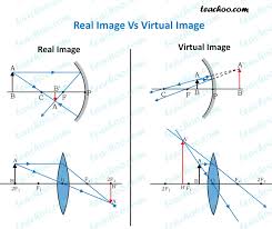 Wir haben gute neuigkeiten für sie: Difference Between Real And Virtual Image Physics Teachoo
