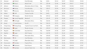 taxi fares in singapore are 20th cheapest in the world