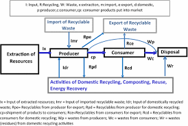And likely, no one ever will. Recycling Rate And Target Setting Challenges For Standardized Measurement Springerlink