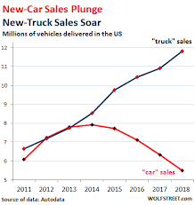 used car market profits from carmageddon wolf street