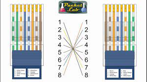 The pinout is always the same for ethernet cables. Building A Cisco Lab Making Rj45 To Rj45 Rollover Cables Part 1 Youtube
