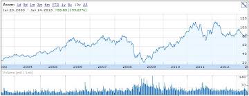 Caterpillar Inc Dividend Stock Analysis Dgi R