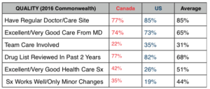 Canada Vs U S Health Report Card Healthcommentary