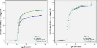 Nov 27, 2019 · the resurgence of measles is a symptom of falling rates of immunization against infectious disease. Heterogeneity In Coverage For Measles And Varicella Vaccination In Toddlers Analysis Of Factors Influencing Parental Acceptance Bmc Public Health Full Text