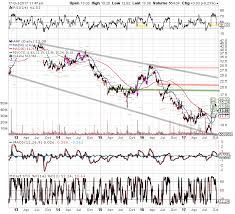 charting a bullish abercrombie fitch co abercrombie