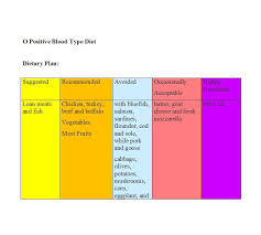 30 Blood Type Diet Charts Printable Tables Template Lab