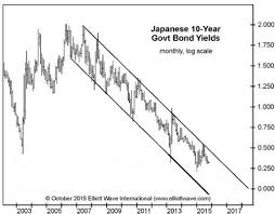 Japanese Bonds Yield Of Dreams Countingpips