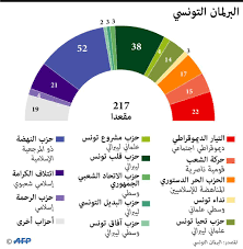 التنمية الاجتماعية تستقبل وفدا من جمعية الأيدي المعطاءة لبحث سبل التنسيق والتعاون المشترك ØµÙ†Ø¯ÙˆÙ‚ Ø§Ù„Ø²ÙƒØ§Ø© ÙŠØ³Ù‚Ø· Ø§Ù„Ù†Ù‡Ø¶Ø© ÙÙŠ Ø£ÙˆÙ„ Ø§Ø®ØªØ¨Ø§Ø± Ø¨Ø§Ù„Ø¨Ø±Ù„Ù…Ø§Ù† Ø§Ù„ØªÙˆÙ†Ø³ÙŠ Meo