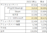 カプコンの売り上げ、SwitchがSteamに負けるｗｗｗｗ