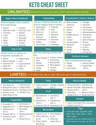 Keto Cheat Sheet In 2019 No Carb Diets Keto Diet Plan