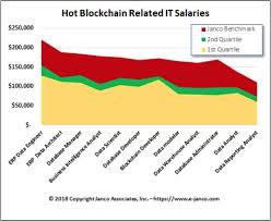 List of the top california mobile app development companies. Blockchain Developer Salaries Now Command As Much As 175k Computerworld