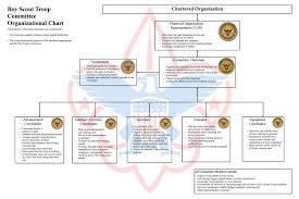 To qualify for eagle scout, you must earn at least 21 merit badges, including 13 required core badges. Boy Scout Troop Organization Chart Template Frian