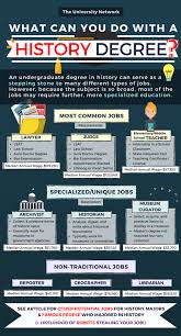 12 Jobs For History Majors The University Network History Major College Majors Scholarships For College
