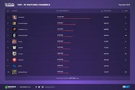 Twitch lost everything, including the fraud claim against me for the csgoshuffle allegations!!! The Most Popular Streamers Of September On Twitch Esports Charts